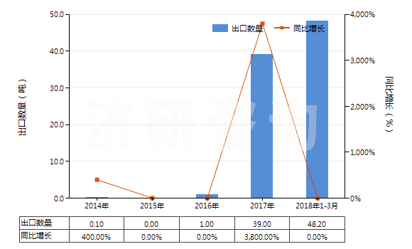2014-2018年3月中國碲化鎘(HS28429020)出口量及增速統(tǒng)計